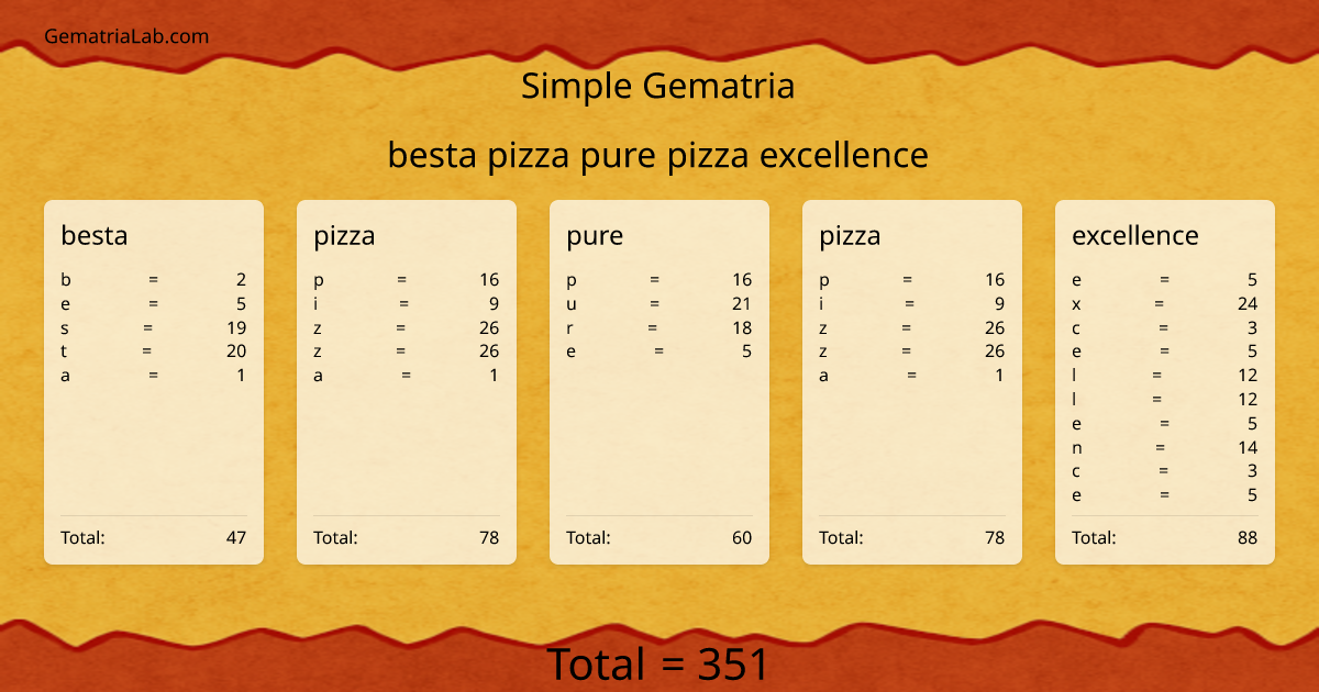 besta pizza pure pizza excellence in simple Gematria